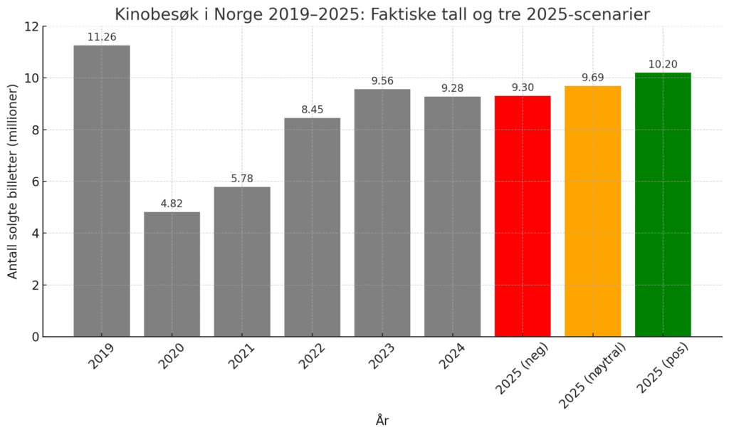 Her ser du en grafisk fremstilling av kinobesøket i Norge fra 2019 til 2024, med tre mulige scenarier for 2025:
* **Rød stolpe (2025 negativt scenario):** Besøket holder seg omtrent på 2024-nivå – 9,3 millioner.
* **Oransje stolpe (2025 nøytral scenario):** Basert på dagens veksttakt (+4,5 %) – 9,69 millioner.
* **Grønn stolpe (2025 positivt scenario):** Med sterk høst og økt sommertrafikk – ca. 10,2 millioner.
Disse scenariene viser at bransjen fortsatt har et stykke igjen før nivået fra **2019 (11,26 millioner)** er nådd, men er på god vei tilbake.